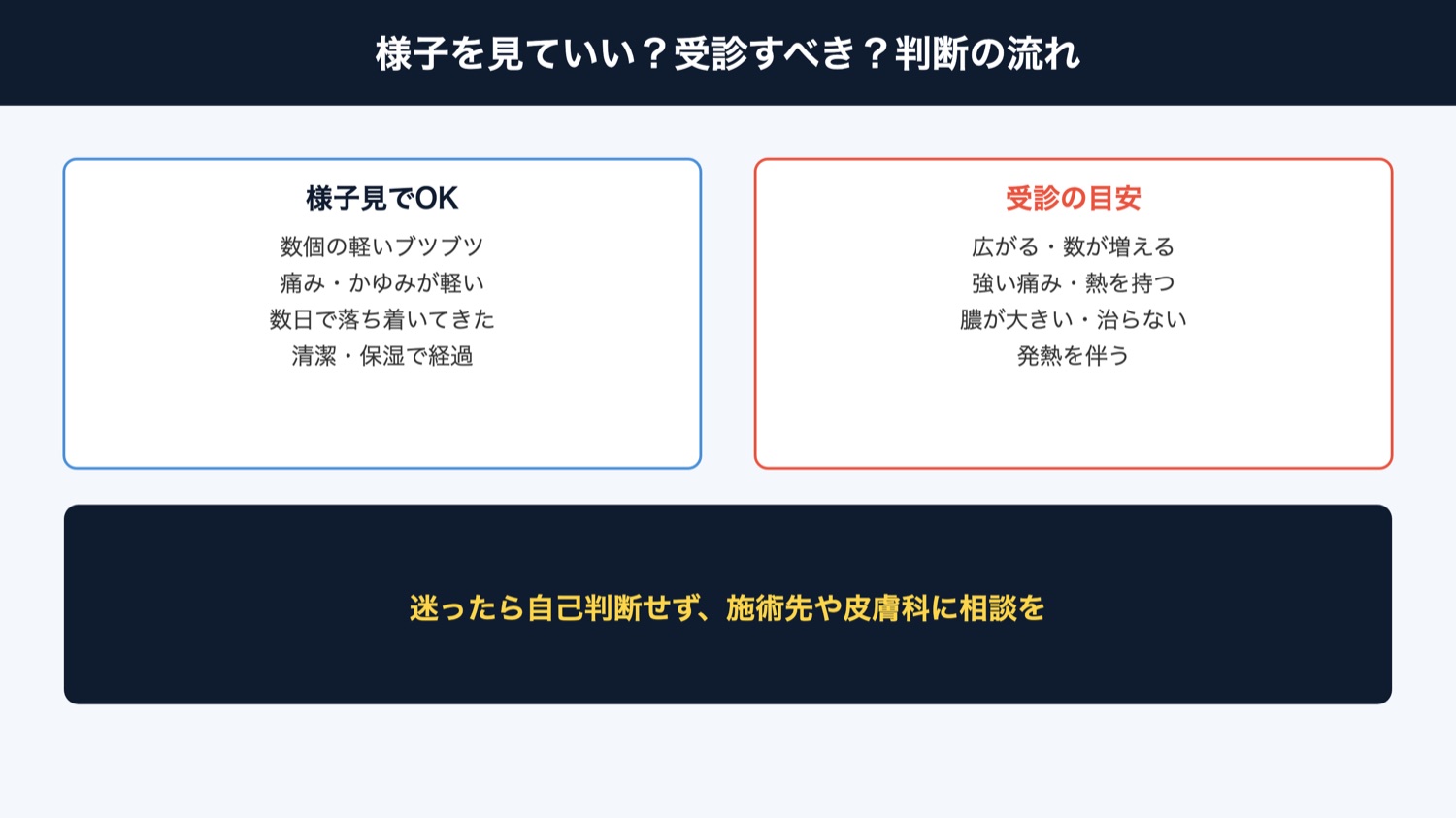 様子見か受診かの判断(図解)
