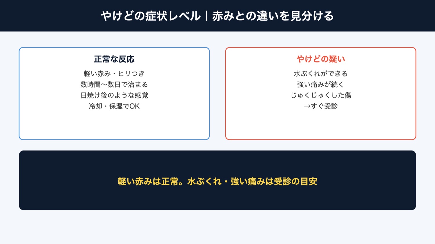 やけどの症状レベルの見分け(図解)