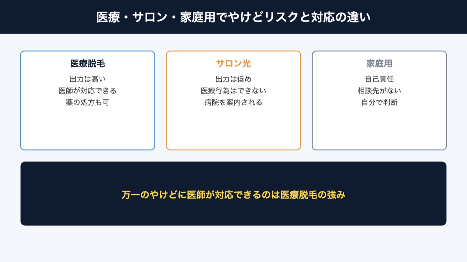 医療・サロン・家庭用のやけど対応(図解)