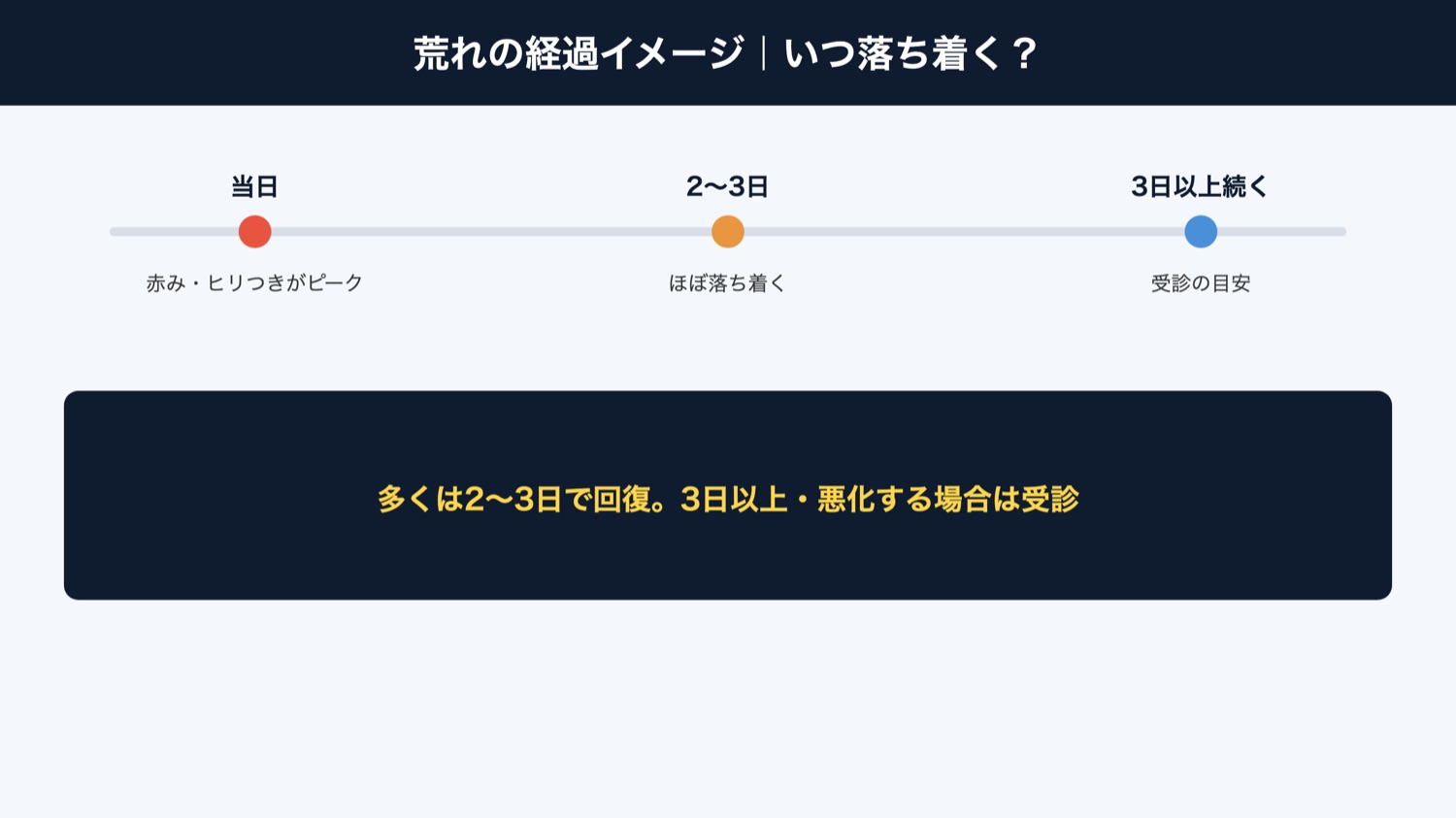 肌荒れの経過イメージ（図解）