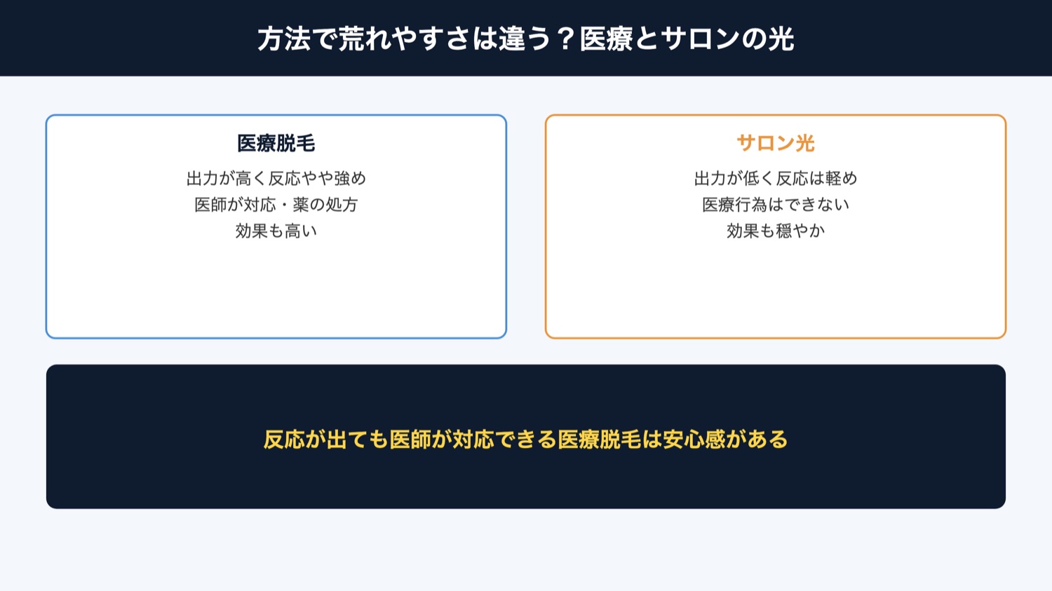 医療とサロンの荒れやすさ（図解）