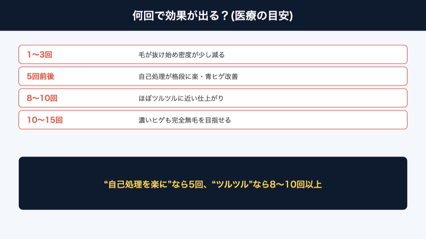 ヒゲ脱毛は何回で効果が出るかの目安