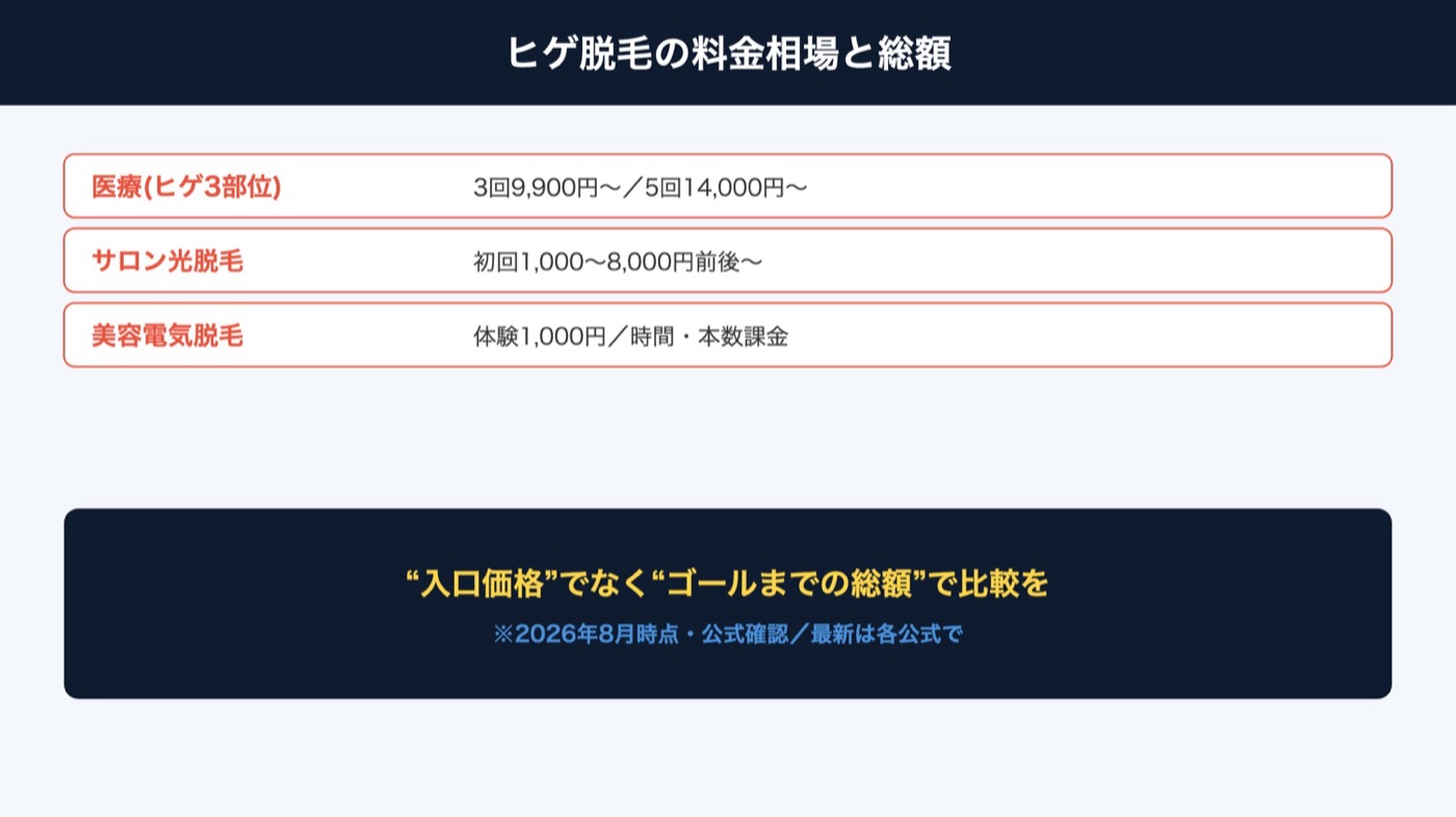 ヒゲ脱毛の料金相場と総額の考え方