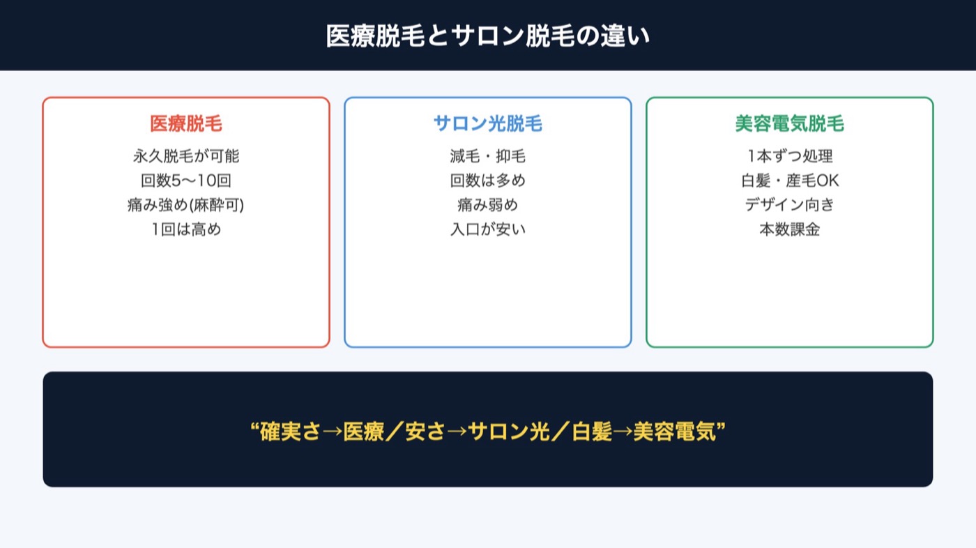 医療脱毛とサロン脱毛の違いの図解