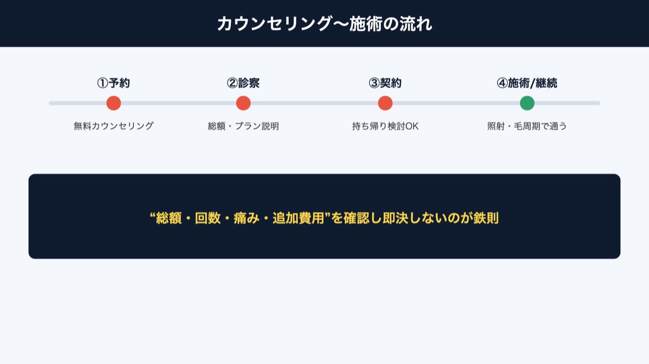 カウンセリングから施術までの流れ