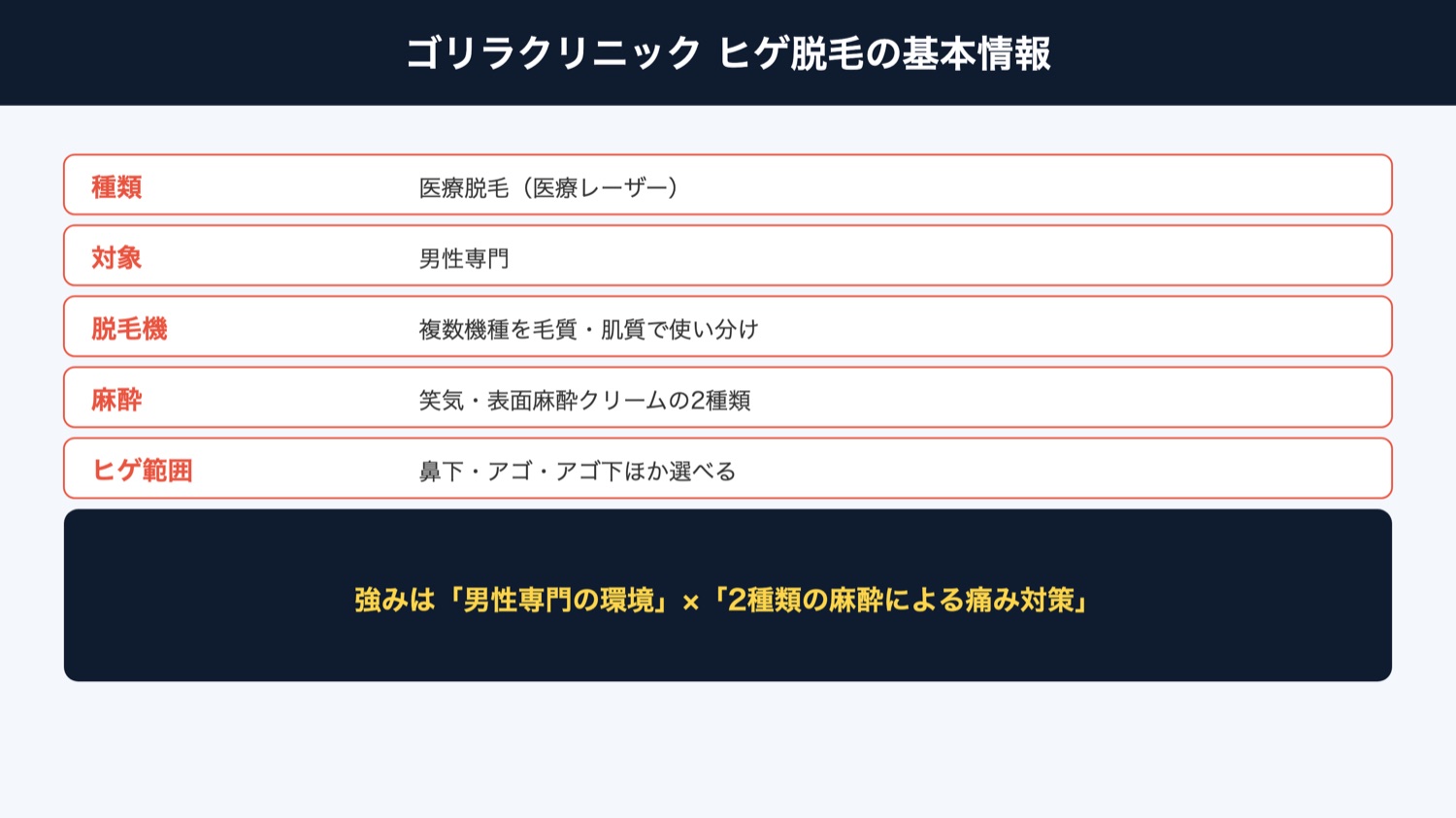 ゴリラクリニックの基本情報(図解)