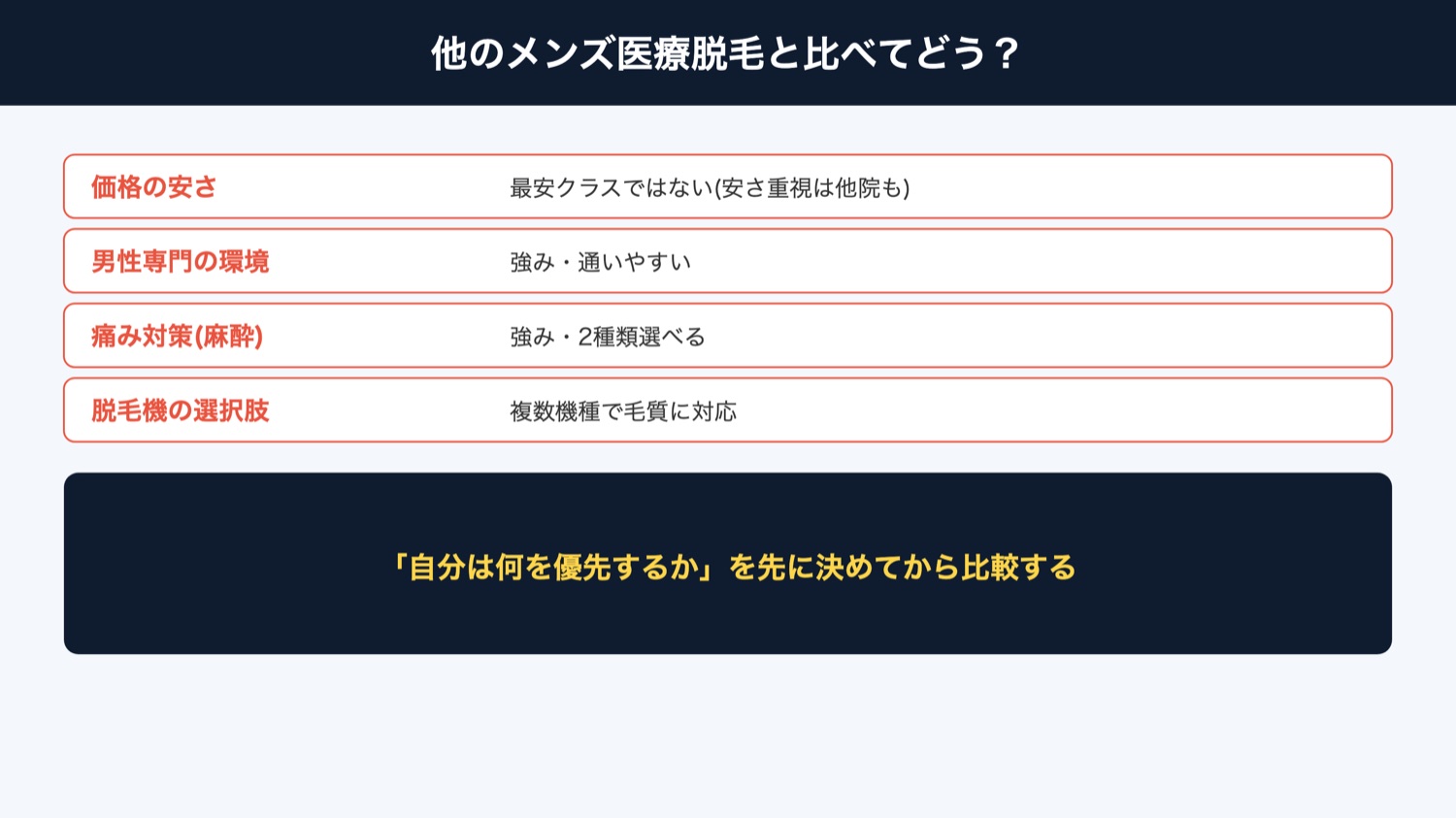 他のメンズ医療脱毛との比較(図解)