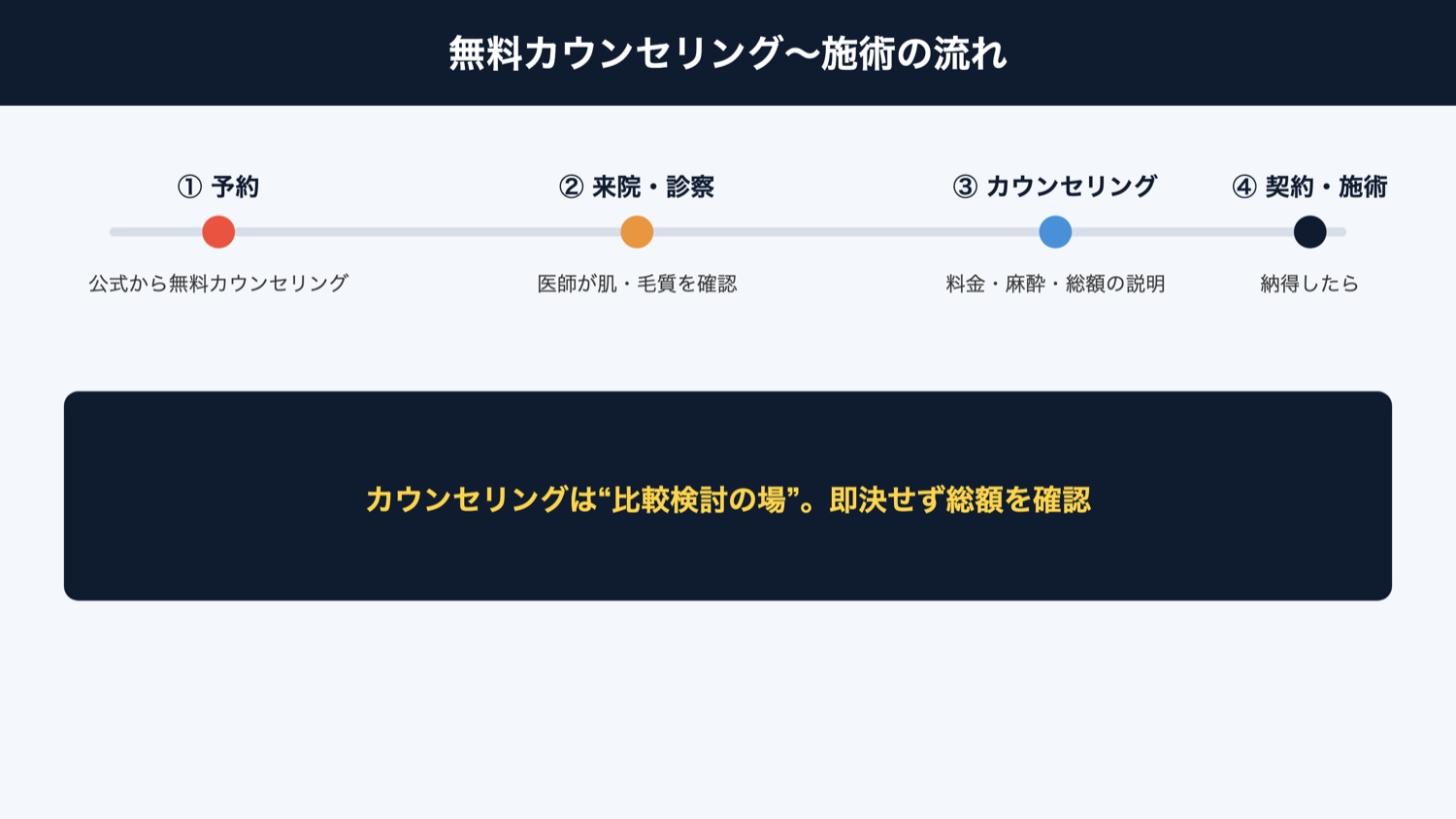 カウンセリング〜施術の流れ(図解)