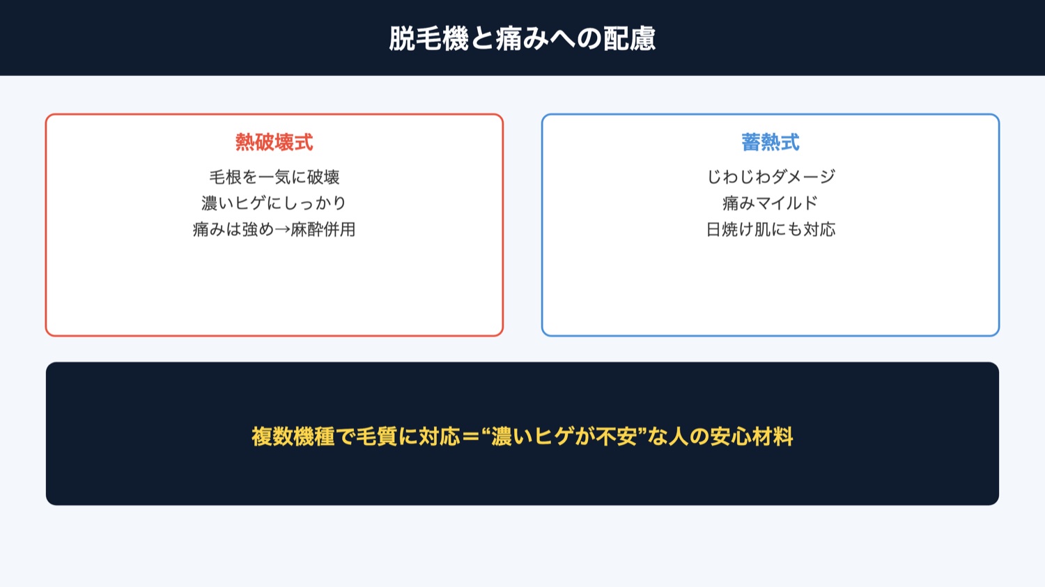 脱毛機と痛みへの配慮(図解)
