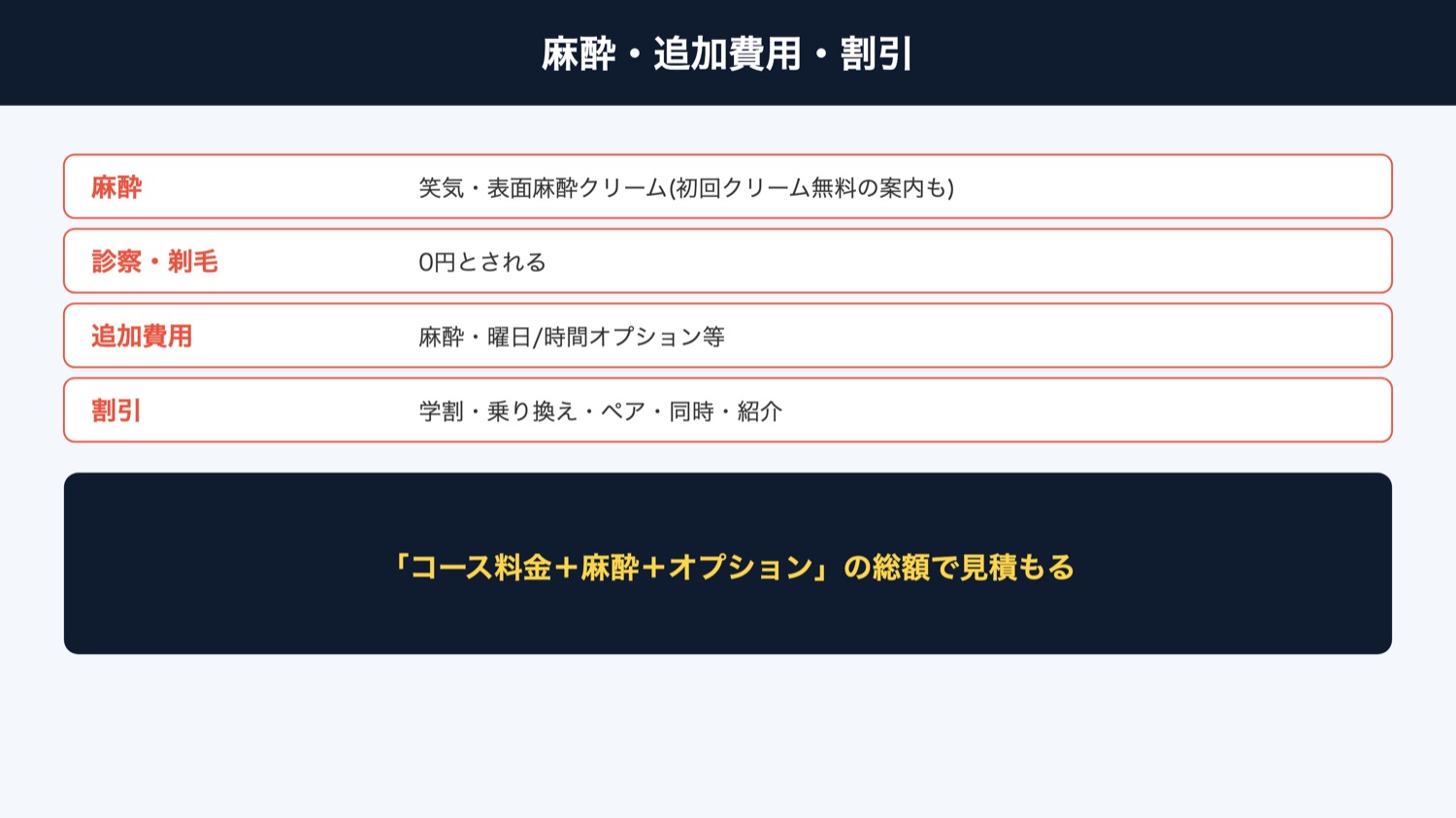 麻酔・追加費用・割引(図解)