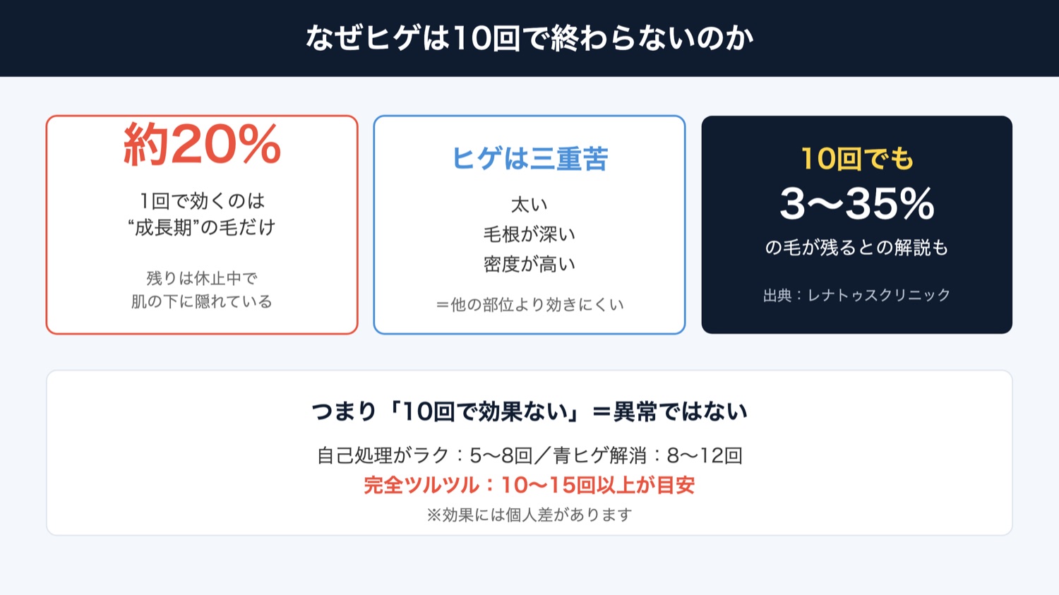 なぜヒゲは10回で終わらないのか(図解)