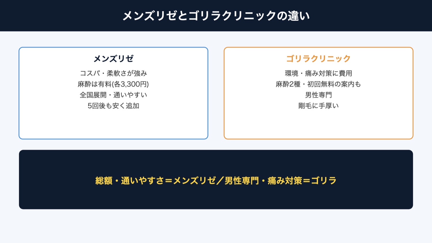 メンズリゼとゴリラの違い(図解)