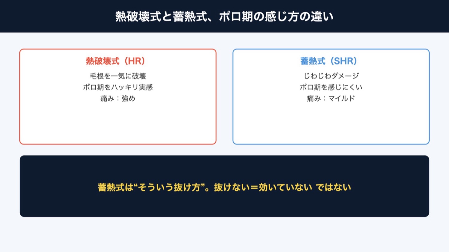 熱破壊式と蓄熱式のポロ期の違い(図解)