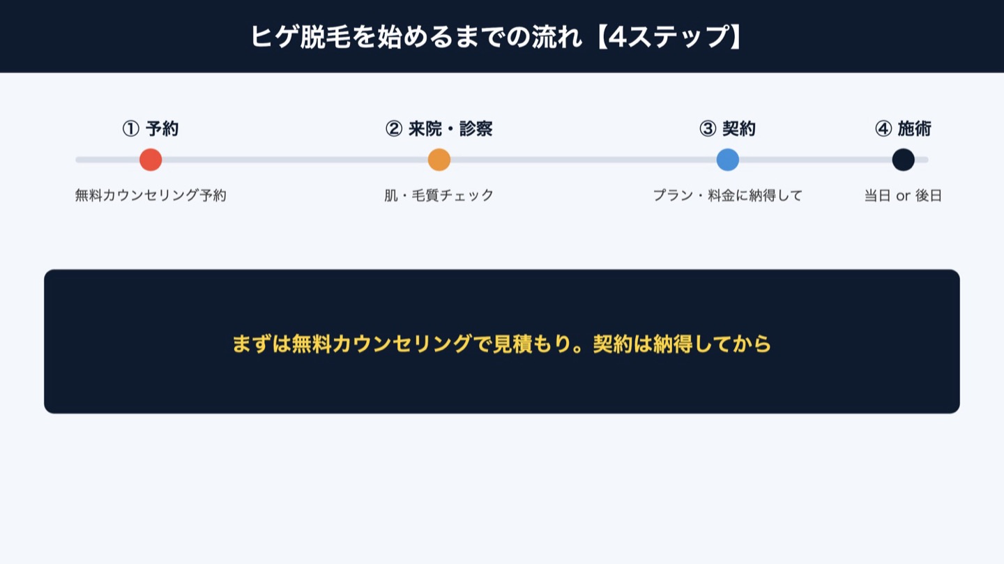 ヒゲ脱毛を始めるまでの流れ（図解）