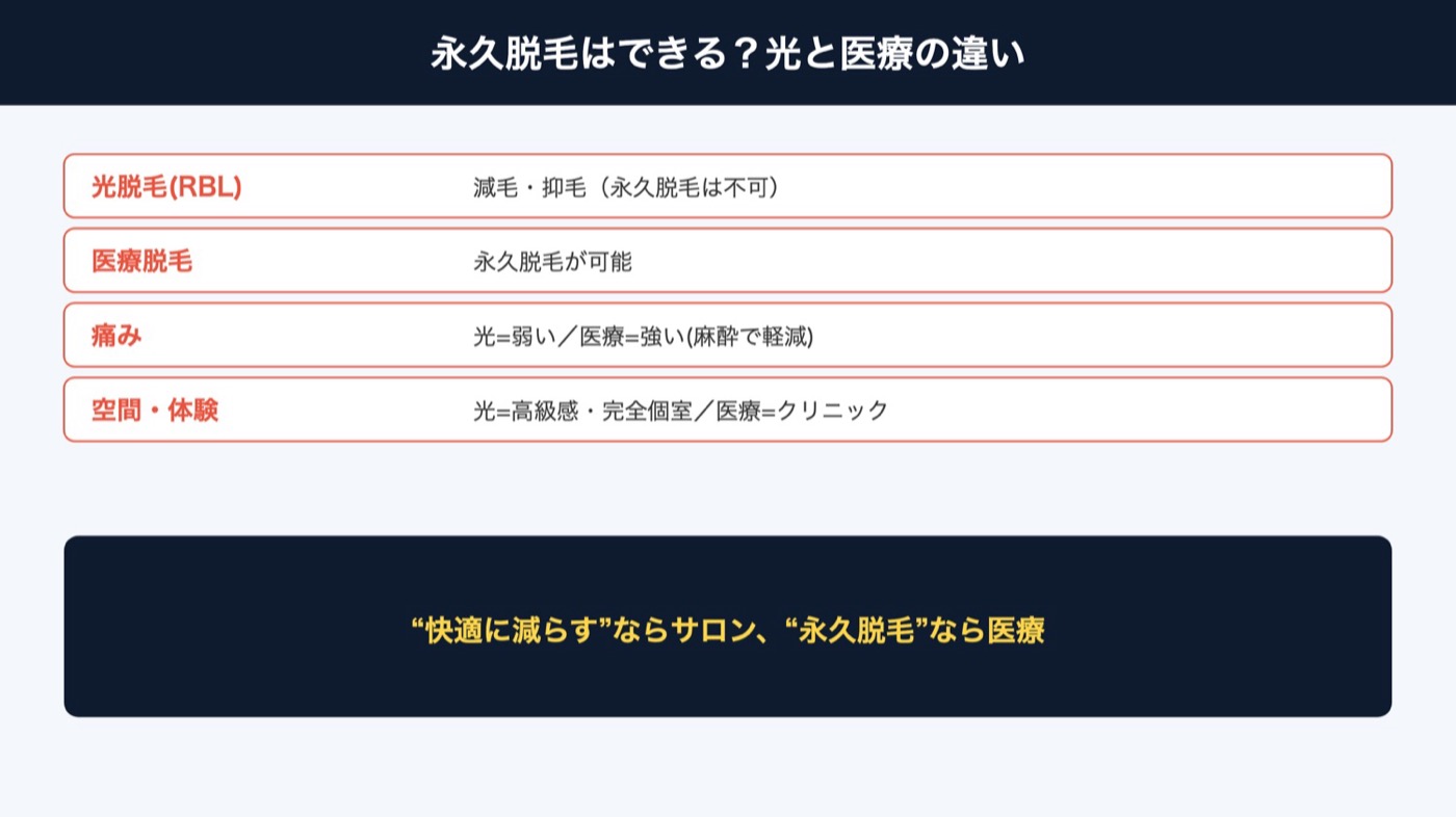 光脱毛と医療脱毛の違い（永久脱毛の可否）