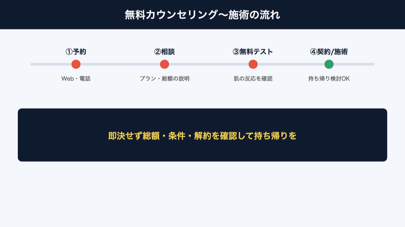 無料カウンセリングから施術までの流れ