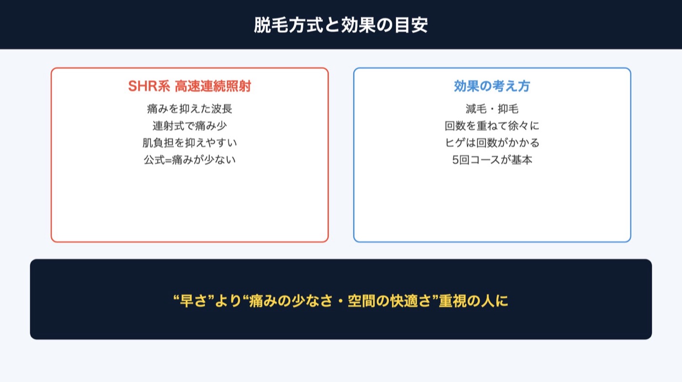 RBLの脱毛方式と効果の目安