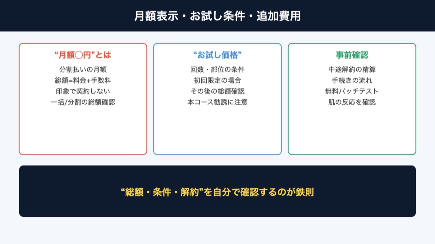 月額表示・お試し条件・追加費用の図解