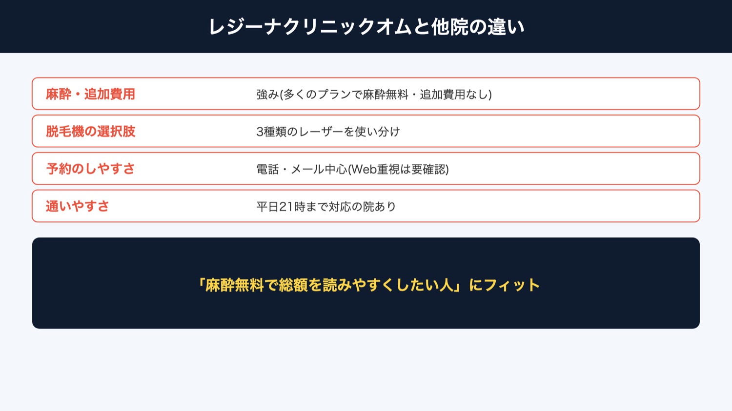 レジーナクリニックオム 他院との違い（図解）
