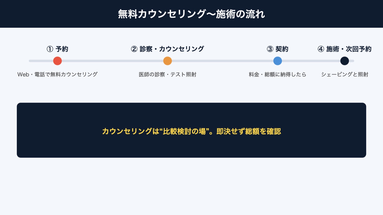 レジーナクリニックオム カウンセリング〜施術の流れ（図解）
