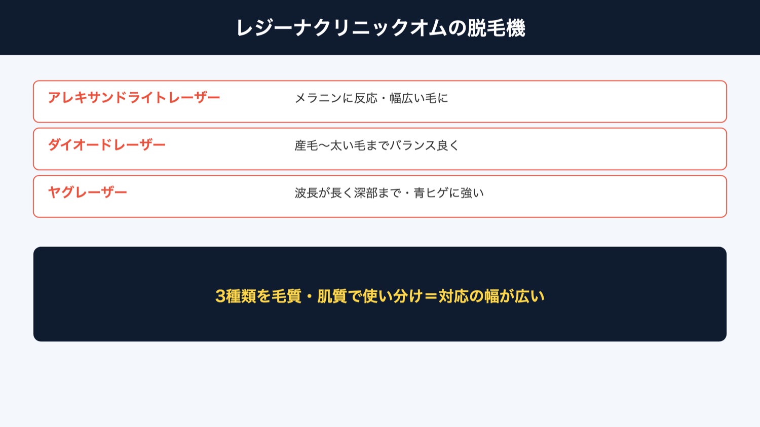 レジーナクリニックオム 脱毛機について（図解）