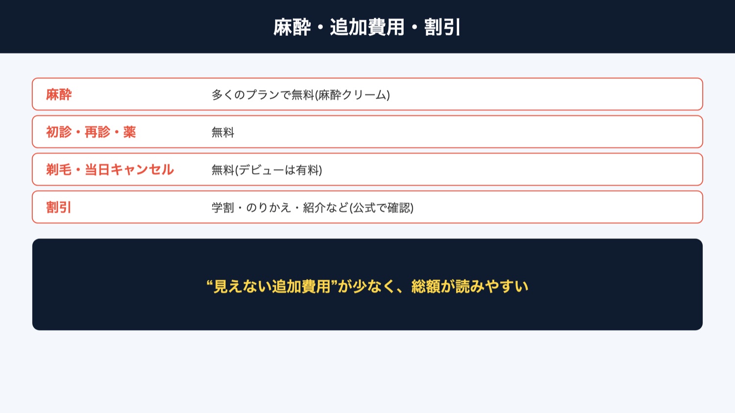 レジーナクリニックオム 麻酔・追加費用・割引（図解）
