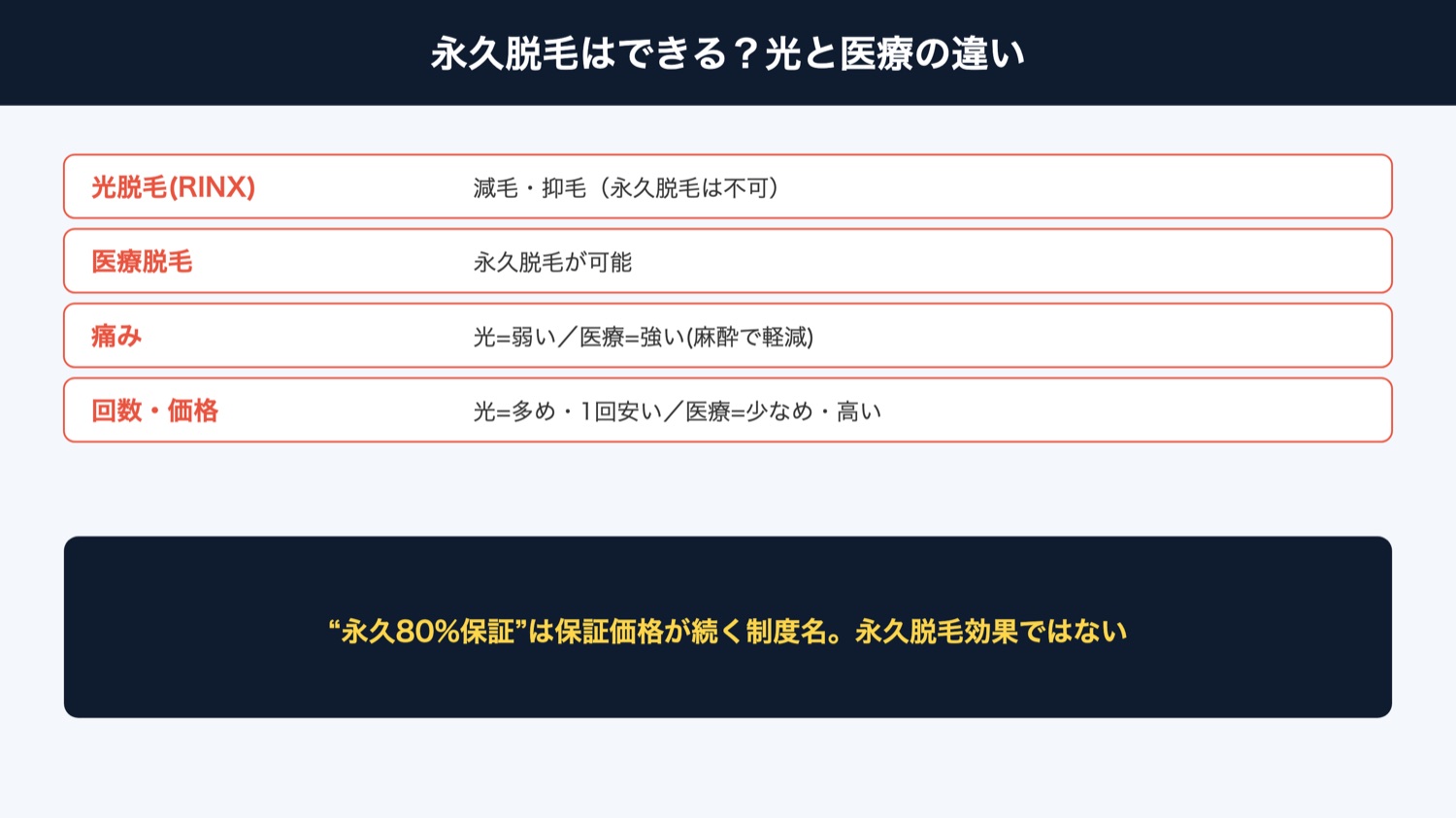 光脱毛と医療脱毛の違い（永久脱毛の可否）