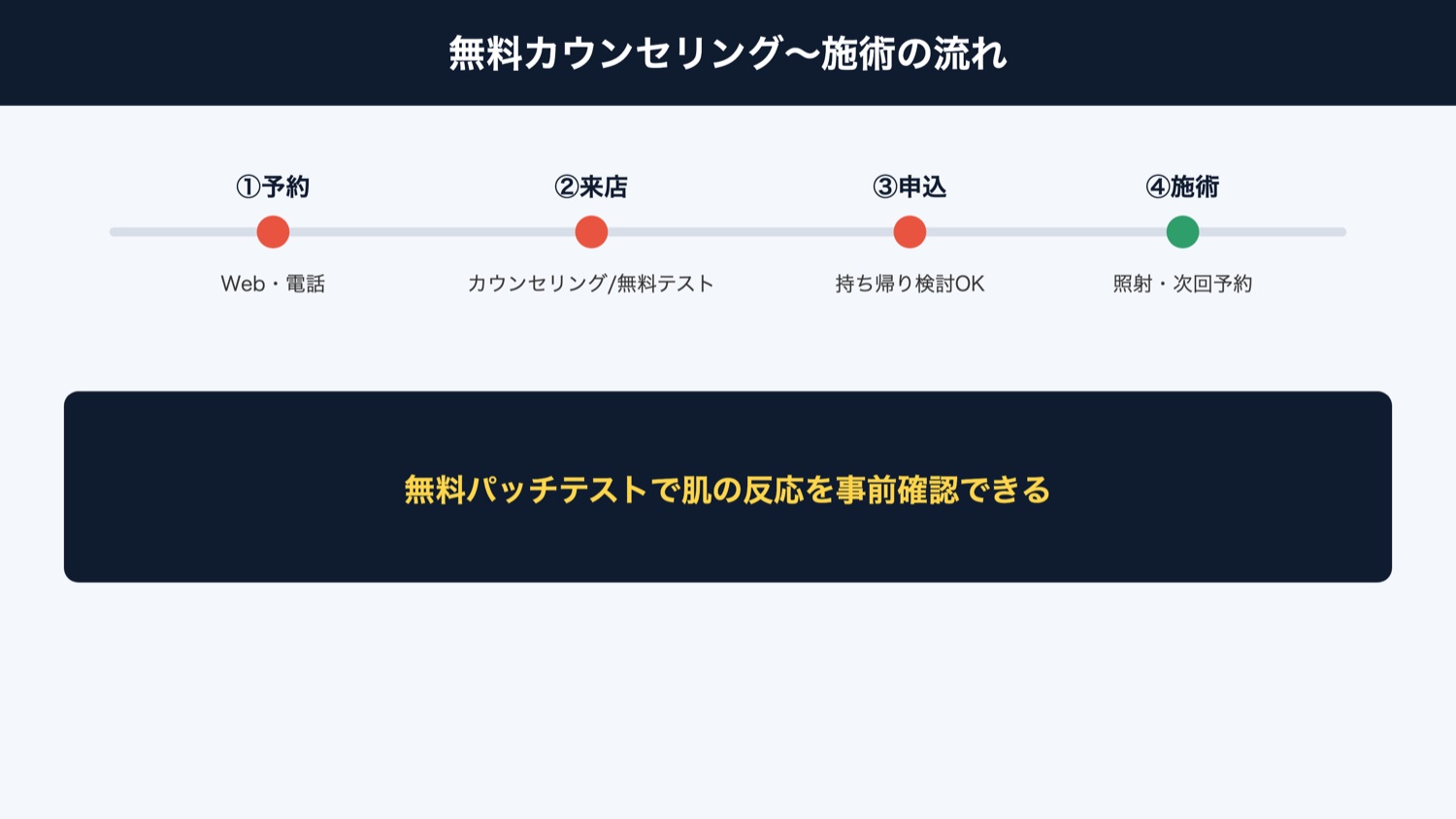 無料カウンセリングから施術までの流れ
