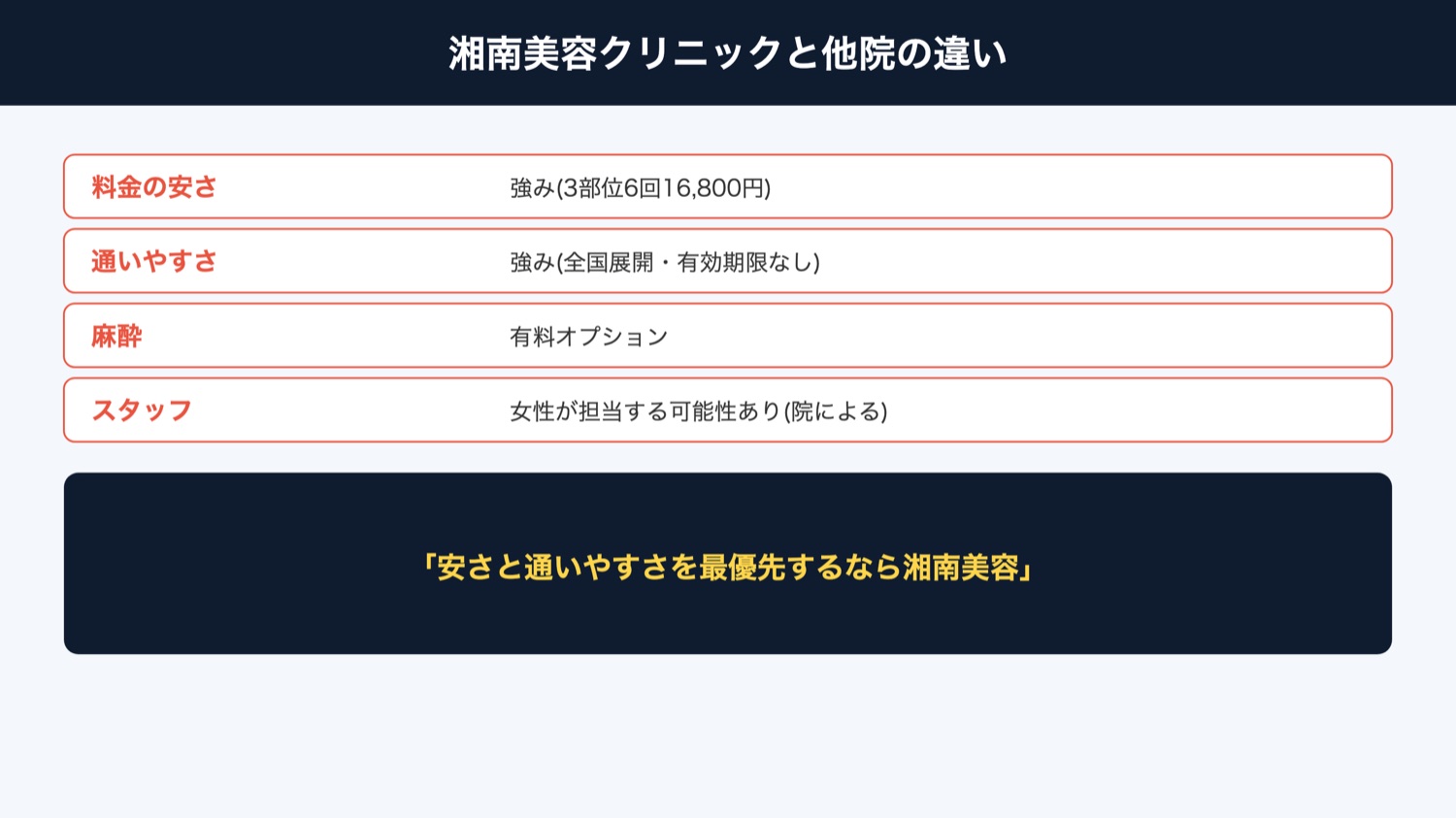 湘南美容クリニック 他院との違い(図解)