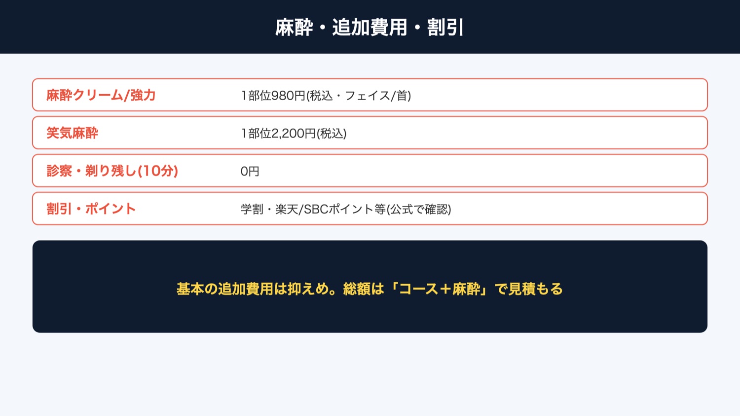 湘南美容クリニック 麻酔・追加費用・割引(図解)