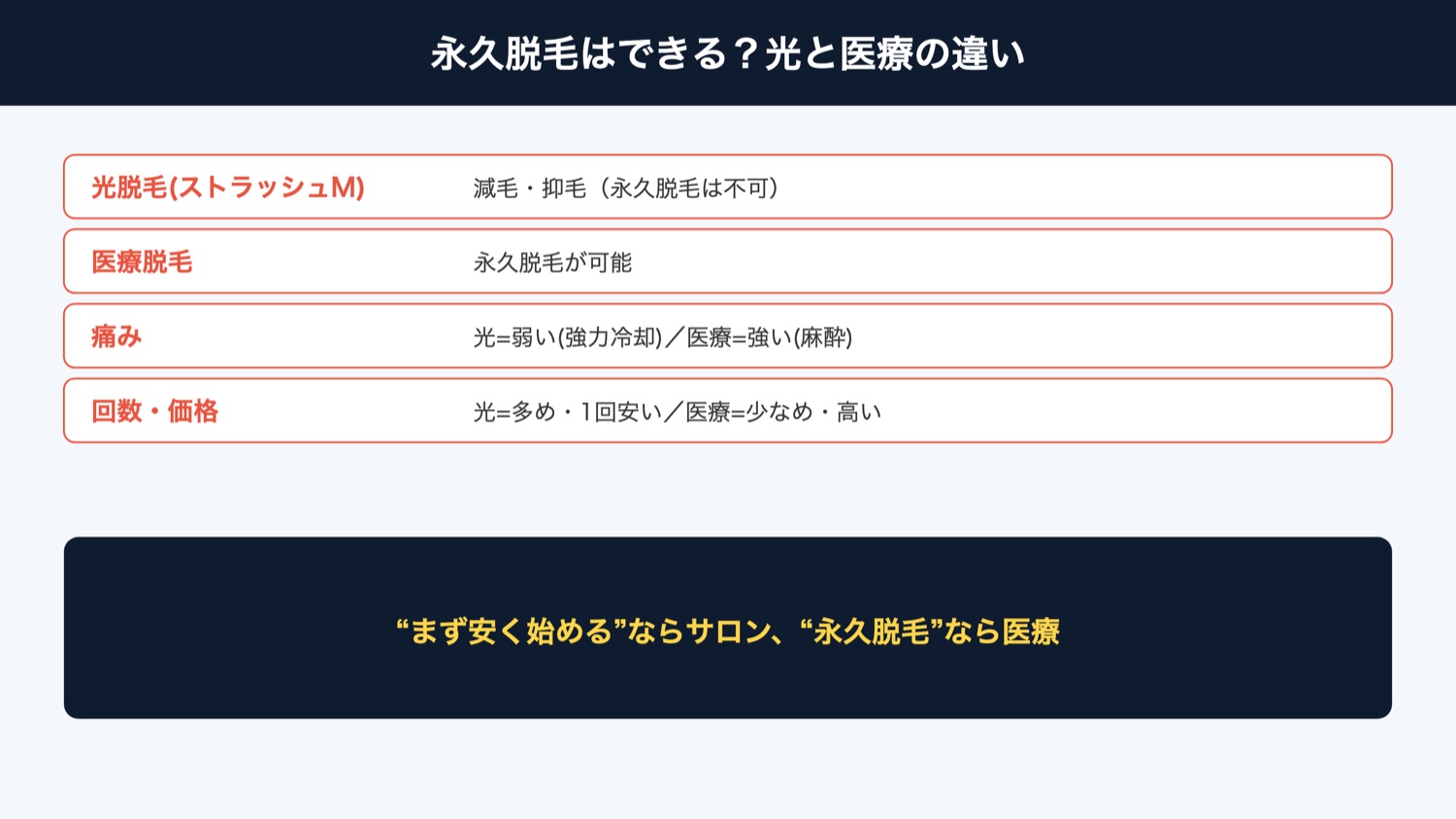 光脱毛と医療脱毛の違い（永久脱毛の可否）