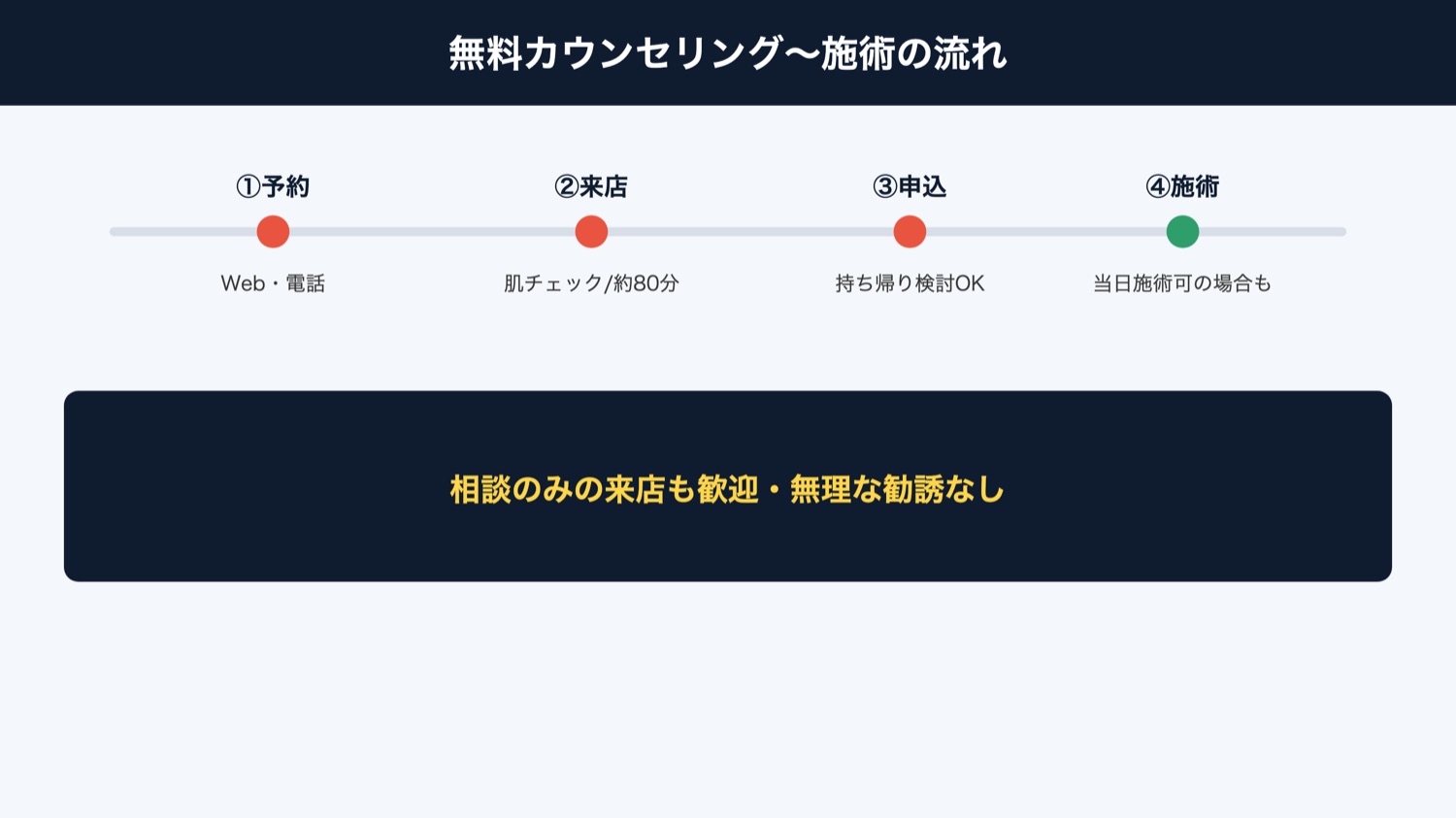 無料カウンセリングから施術までの流れ