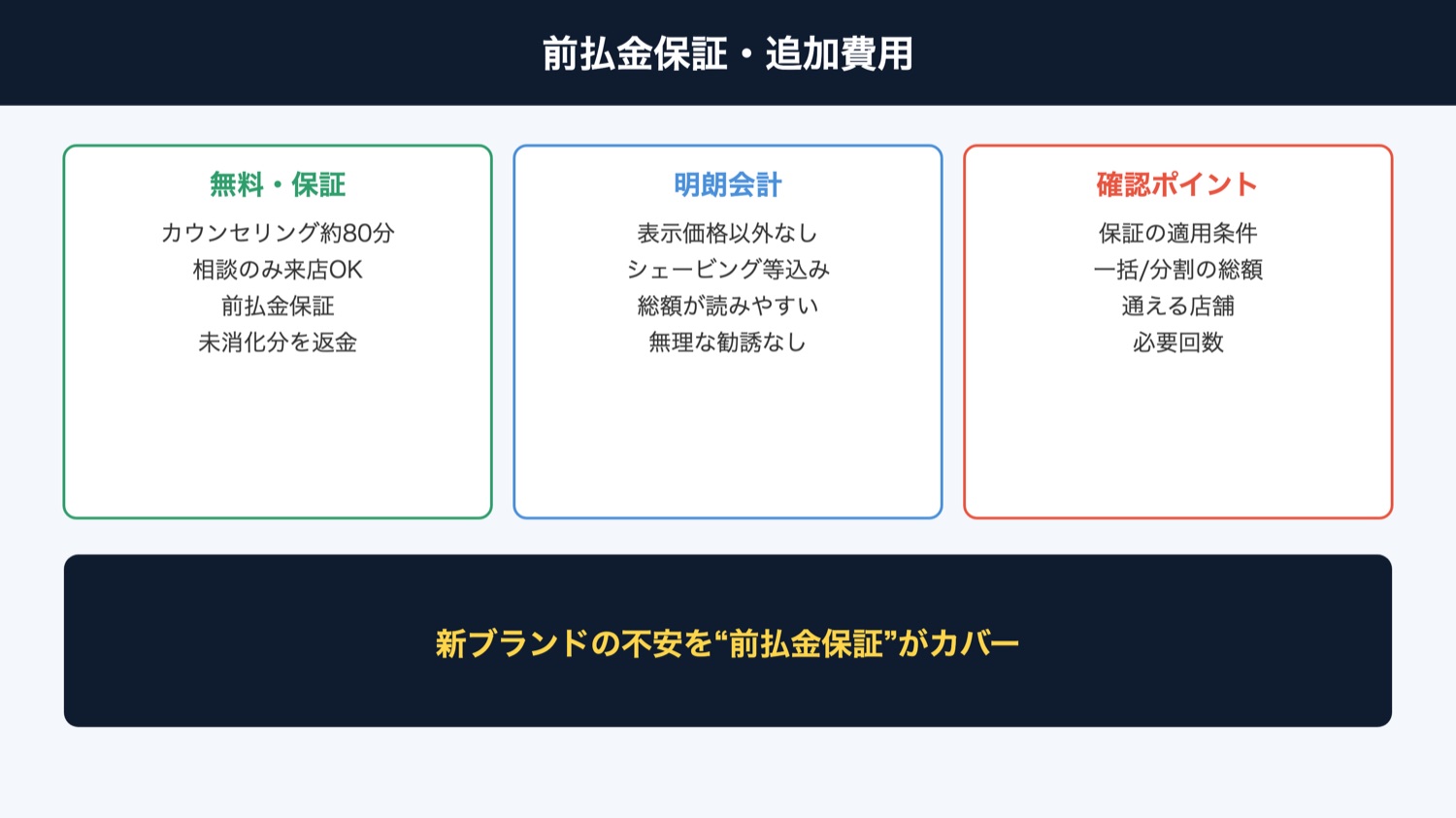 前払金保証・追加費用の図解