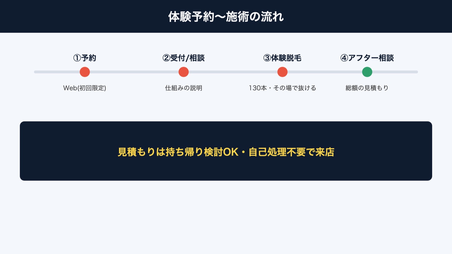 体験予約から施術までの流れ