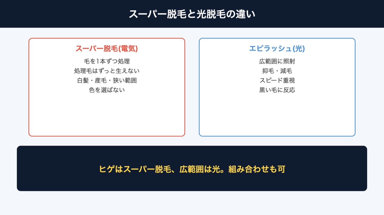 スーパー脱毛と光脱毛の違い
