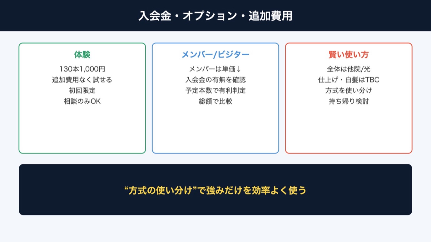 入会金・オプション・追加費用の図解