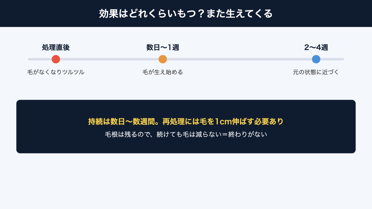 ワックス脱毛の効果の持続（図解）