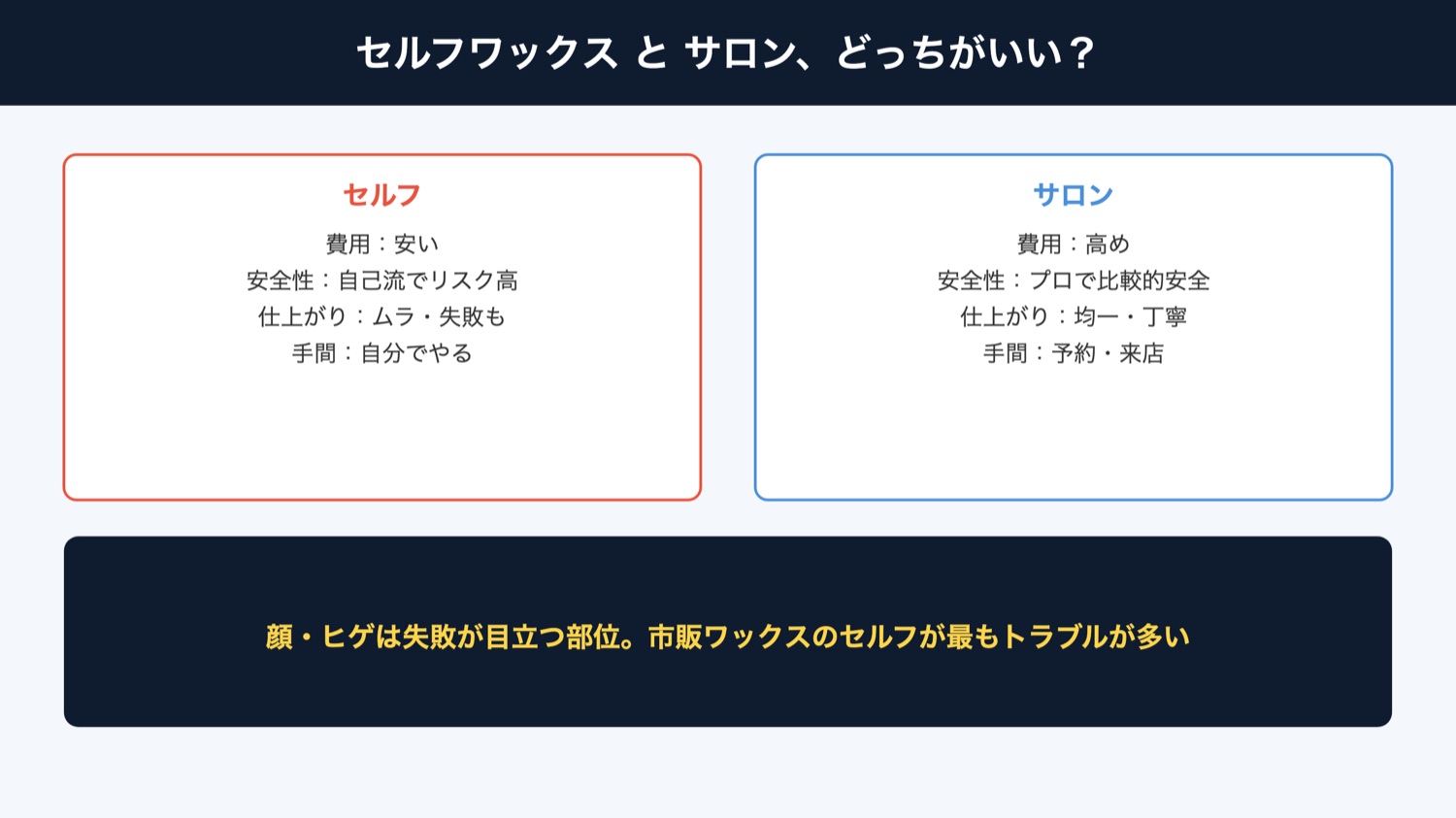 セルフとサロンの比較（図解）