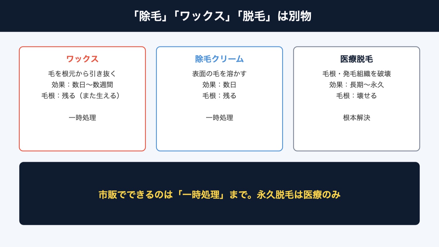 除毛・ワックス・脱毛の違い（図解）