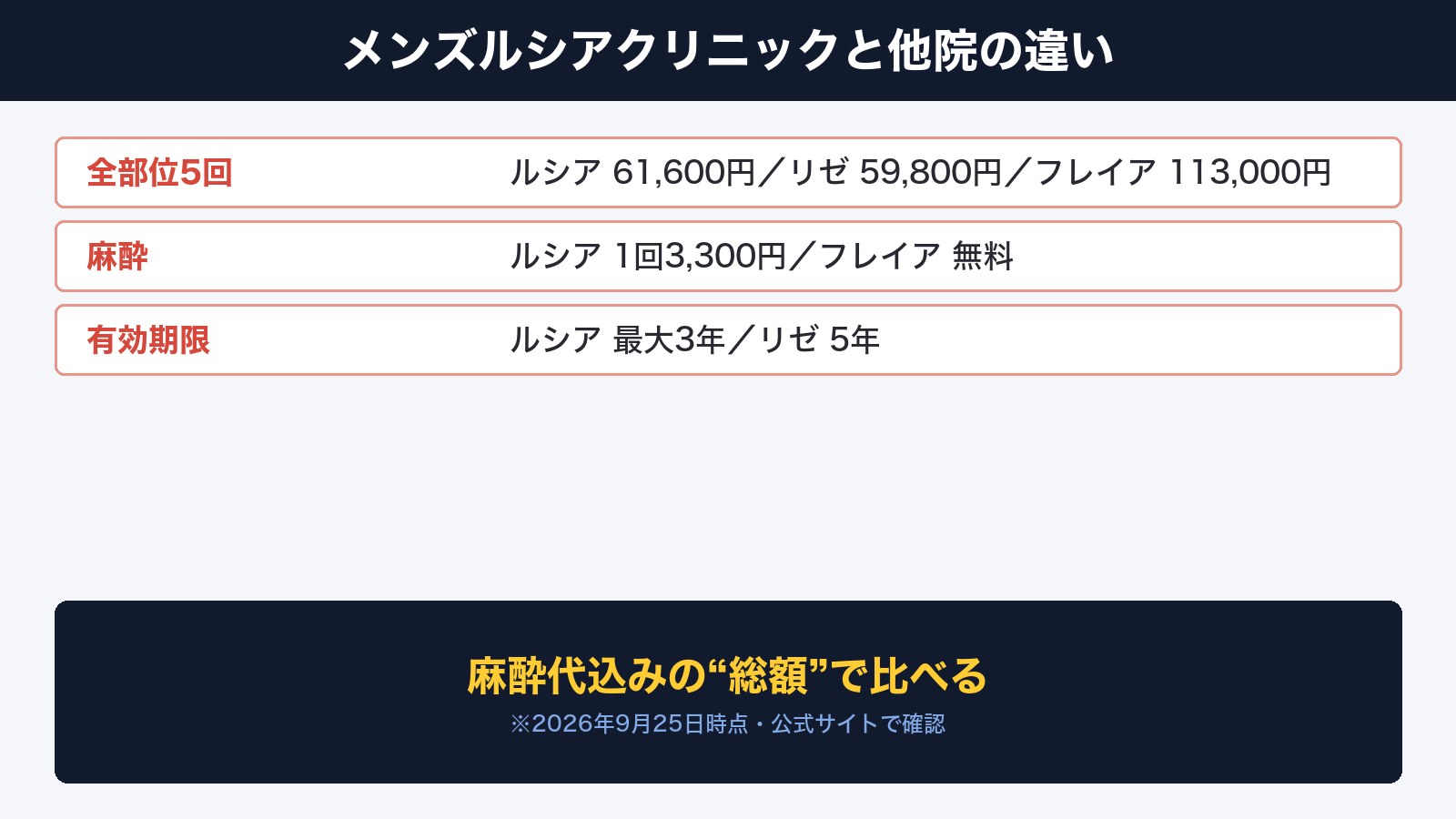 メンズルシアクリニックと他院の違い