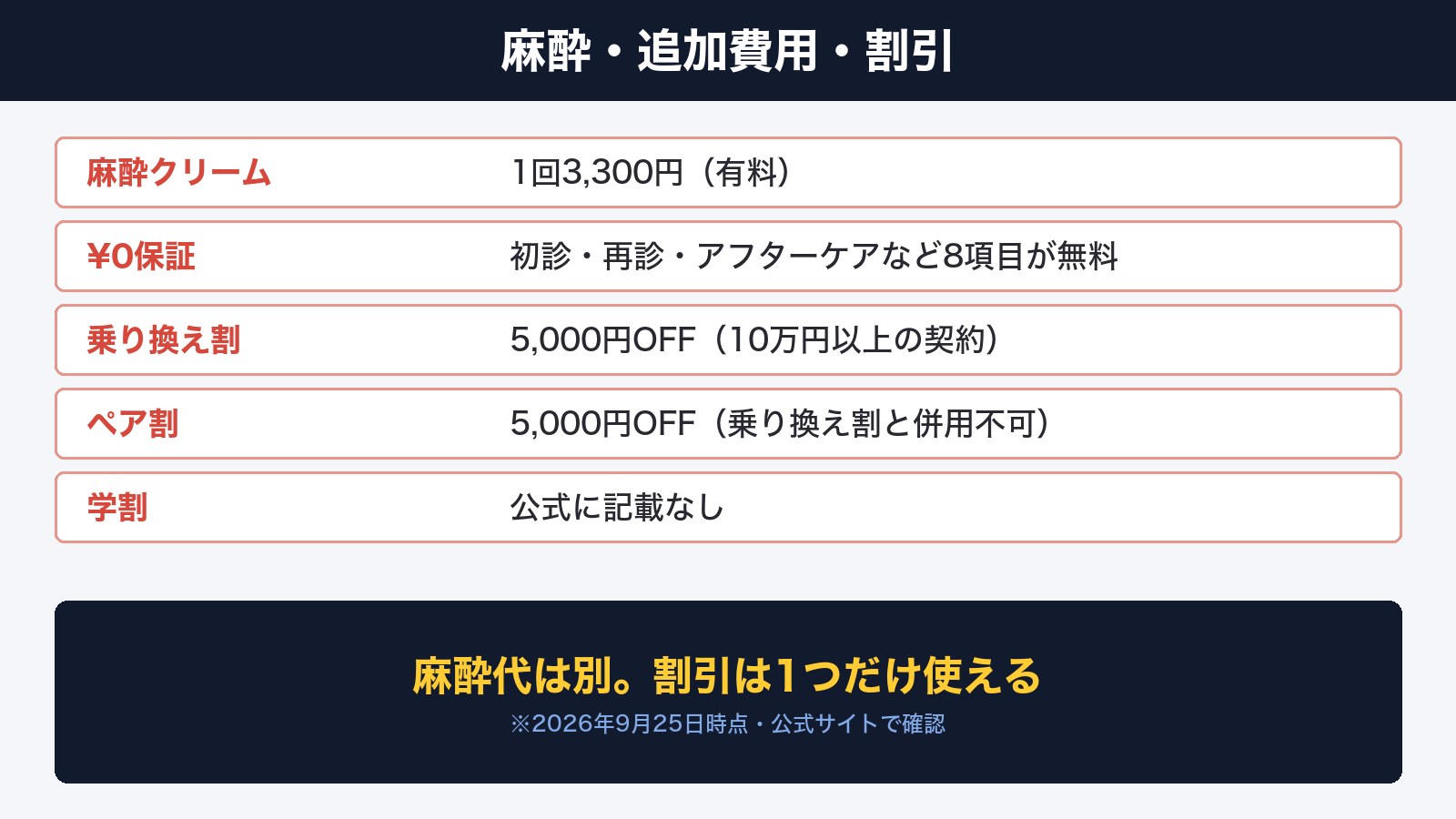 メンズルシアクリニックの麻酔・追加費用・割引